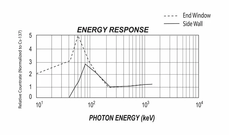 Radiation Frisker Energy Response